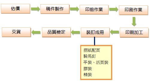 印刷流程图